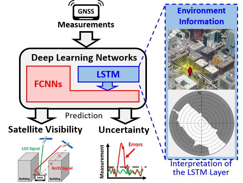 LSTM