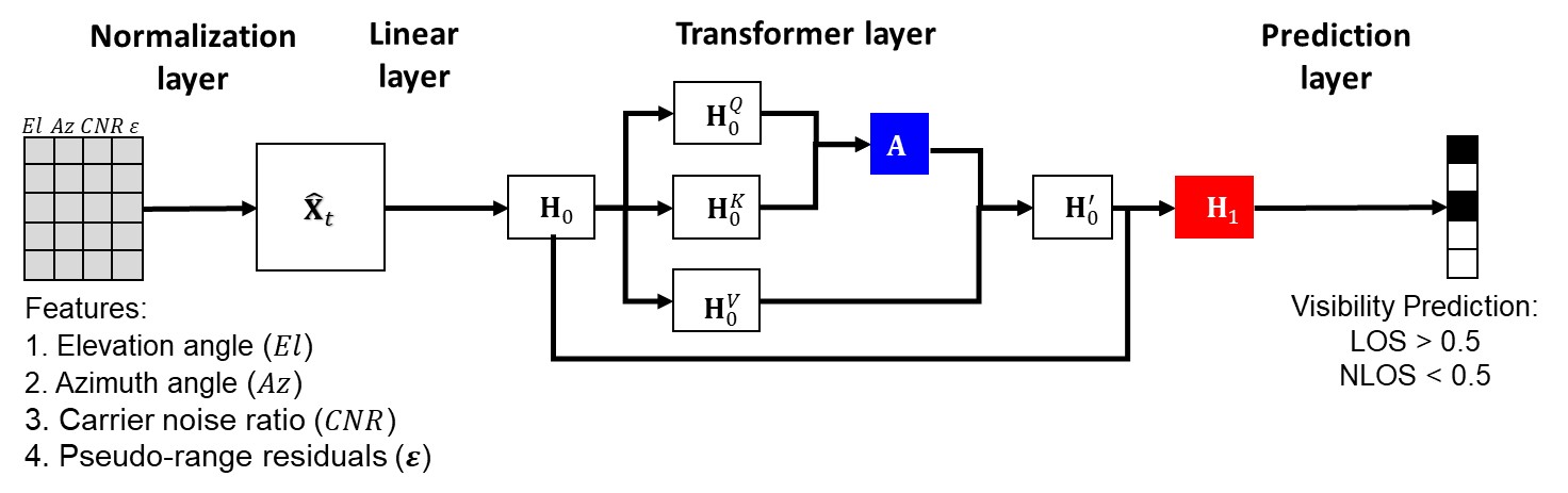 LSTM